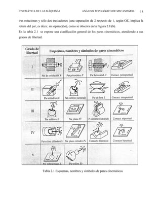 CINEMÁTICA DE LAS MÁQUINAS                         ANÁLISIS TOPOLÓGICO DE MECANISMOS         18

tres rotaciones y sólo dos traslaciones (una separación de 2 respecto de 1, según OZ, implica la
rotura del par, es decir, su separación), como se observa en la Figura 2.8 (b).
En la tabla 2.1 se expone una clasificación general de los pares cinemáticos, atendiendo a sus
grados de libertad.




                      Tabla 2.1 Esquemas, nombres y símbolos de pares cinemáticos
 