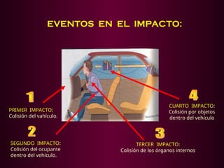 EVENTOS EN EL IMPACTO:
PRIMER IMPACTO:
Colisión del vahículo.
SEGUNDO IMPACTO:
Colisión del ocupante
dentro del vehículo.
TERCER IMPACTO:
Colisión de los órganos internos
CUARTO IMPACTO:
Colisión por objetos
dentro del vehículo
 