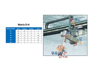 X0 Z0
                                                        Y0
              Matriz D-H
Zd/h /ME

                                                  Z2
                   
                                             X2
                                                  Y2          Z1
                   


                                                               Y1
                                       X3Y6              X1
                                     Y3    Y4
                                        Y5 Z3
                                 Z6 Z5 Z4 X4
                                        X5    X6
                           Imagen 1. Robot Fanuc P200T
 