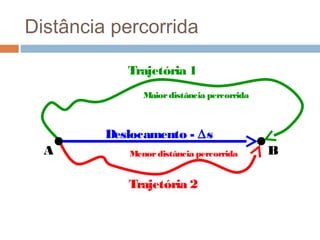 Distância percorrida
A B
Trajetória 1
Trajetória 2
Maiordistância percorrida
Menordistância percorrida
Deslocamento - ∆s
 