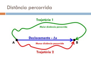 Distância percorrida
A B
Trajetória 1
Trajetória 2
Maior distância percorrida
Menor distância percorrida
Deslocamento - s
 