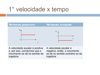 1° velocidade x tempo

Movimento progressivo             Movimento retrógrado

         V
                                          V


                                                         t

                         t

A velocidade escalar é positiva   A velocidade escalar é
e, por isso, concluímos que o     negativa, então o movimento
movimento se dá no sentido da     se dá no sentido contrário ao da
trajetória                        trajetória
 