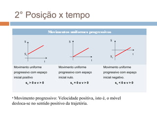2° Posição x tempo
                               Movimentos uniformes progressivos

         S                                  S                           S



         So                                                                               t
                                                                        So
                           t                                   t

 Movimento uniforme                 Movimento uniforme             Movimento uniforme
 progressivo com espaço             progressivo com espaço         progressivo com espaço
 inicial positivo                   inicial nulo.                  inicial negativo.
          so > 0 e v > 0                      so = 0 e v > 0                 so < 0 e v > 0



• Movimento  progressivo: Velocidade positiva, isto é, o móvel
desloca-se no sentido positivo da trajetória.
 