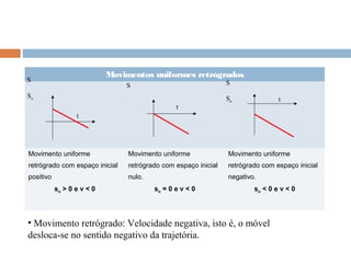 Movimentos uniformes retrógrados
S                                                                S
                                S
So                                                               So              t
                                                t
                  t




Movimento uniforme               Movimento uniforme              Movimento uniforme
retrógrado com espaço inicial    retrógrado com espaço inicial   retrógrado com espaço inicial
positivo                         nulo.                           negativo.
           so > 0 e v < 0                so = 0 e v < 0                  so < 0 e v < 0




• Movimento retrógrado: Velocidade negativa, isto é, o móvel
desloca-se no sentido negativo da trajetória.
 
