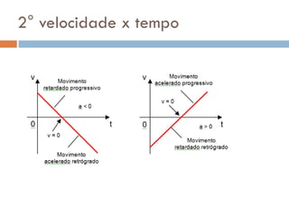 2° velocidade x tempo
 