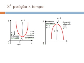 3° posição x tempo
 