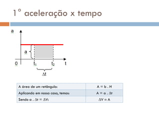 1° aceleração x tempo
A área de um retângulo: A = b . H
Aplicando em nosso caso, temos: A = a . t
Sendo a . t = V: V  A
 