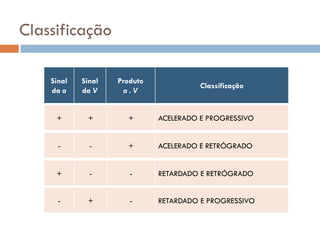 Classificação
Sinal
da a
Sinal
da V
Produto
a . V
Classificação
+ + + ACELERADO E PROGRESSIVO
- - + ACELERADO E RETRÓGRADO
+ - - RETARDADO E RETRÓGRADO
- + - RETARDADO E PROGRESSIVO
 