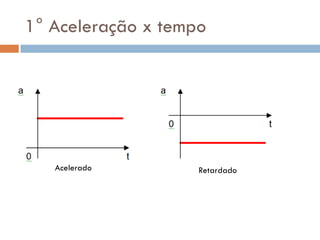 1° Aceleração x tempo
Acelerado Retardado
 