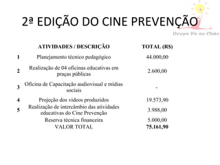 2ª EDIÇÃO DO CINE PREVENÇÃO
ATIVIDADES / DESCRIÇÃO TOTAL (R$)
1 Planejamento técnico pedagógico 44.000,00
2
Realização de 04 oficinas educativas em
praças públicas
2.600,00
3
Oficina de Capacitação audiovisual e mídias
sociais
-
4 Projeção dos vídeos produzidos 19.573,90
5
Realização de intercâmbio das atividades
educativas do Cine Prevenção
3.988,00
Reserva técnica financeira 5.000,00
VALOR TOTAL 75.161,90
 