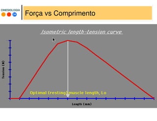 34
CINESIOLOGIACINESIOLOGIA
Força vs Comprimento
 