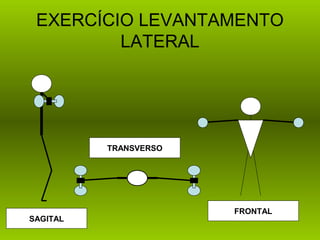 EXERCÍCIO LEVANTAMENTO
         LATERAL




          TRANSVERSO




                       FRONTAL
SAGITAL
 