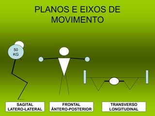 PLANOS E EIXOS DE
MOVIMENTO
SAGITAL
LATERO-LATERAL
FRONTAL
ÂNTERO-POSTERIOR
TRANSVERSO
LONGITUDINAL
50
KG
 
