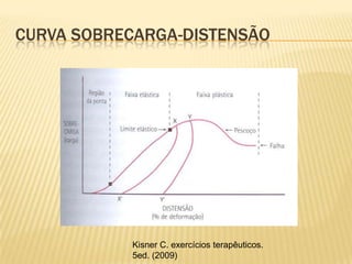 CURVA SOBRECARGA-DISTENSÃO




           Kisner C. exercícios terapêuticos.
           5ed. (2009)
 