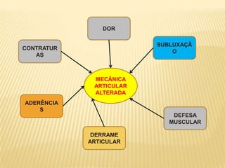 DOR

                         SUBLUXAÇÃ
CONTRATUR
                             O
   AS



             MECÂNICA
             ARTICULAR
             ALTERADA
ADERÊNCIA
    S
                             DEFESA
                            MUSCULAR

             DERRAME
            ARTICULAR
 