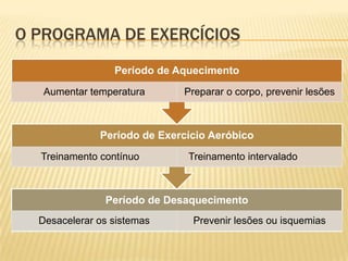 O PROGRAMA DE EXERCÍCIOS
                 Período de Aquecimento
   Aumentar temperatura      Preparar o corpo, prevenir lesões



              Período de Exercício Aeróbico
  Treinamento contínuo        Treinamento intervalado



               Período de Desaquecimento
  Desacelerar os sistemas      Prevenir lesões ou isquemias
 
