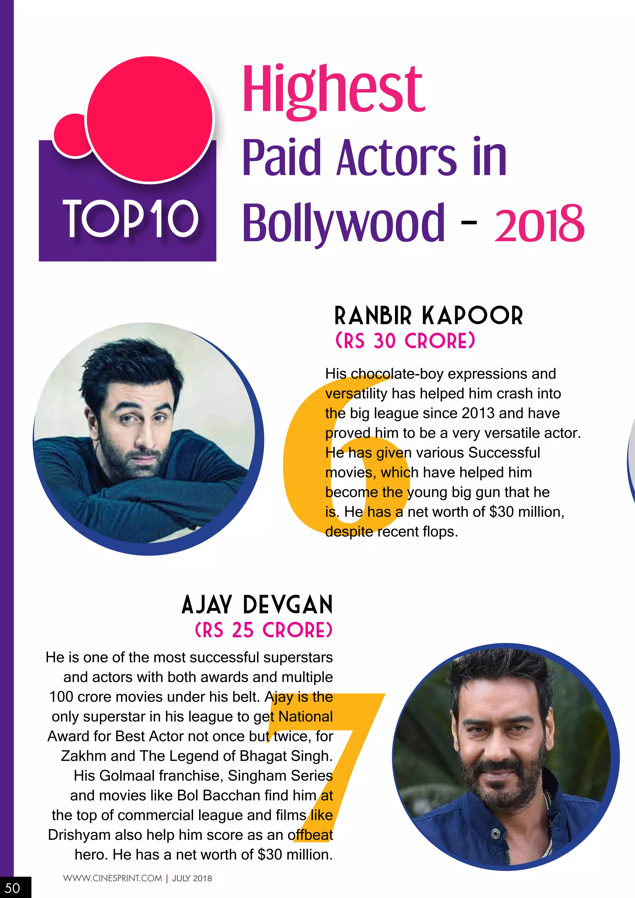 50
WWW.CINESPRINT.COM | JULY 2018
TOP10
6
His chocolate-boy expressions and
versatility has helped him crash into
the big league since 2013 and have
proved him to be a very versatile actor.
He has given various Successful
movies, which have helped him
become the young big gun that he
is. He has a net worth of $30 million,
despite recent flops.
Ranbir Kapoor
(Rs 30 crore)
7
He is one of the most successful superstars
and actors with both awards and multiple
100 crore movies under his belt. Ajay is the
only superstar in his league to get National
Award for Best Actor not once but twice, for
Zakhm and The Legend of Bhagat Singh.
His Golmaal franchise, Singham Series
and movies like Bol Bacchan find him at
the top of commercial league and films like
Drishyam also help him score as an offbeat
hero. He has a net worth of $30 million.
Ajay Devgan
(Rs 25 crore)
Highest
Paid Actors in
Bollywood - 2018
 