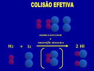 energia suficiente e orientação adequada COLISÃO EFETIVA H 2 I 2 + 2  HI 