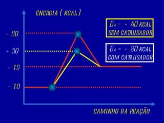caminho da reação energia ( kcal ) + 10 + 15 E a  = + 40 kcal sem catalisador + 50 + 30 E a  = + 20 kcal com catalisador 