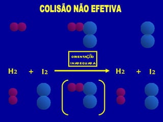 orientação inadequada COLISÃO NÃO EFETIVA H 2 I 2 + H 2 I 2 + 