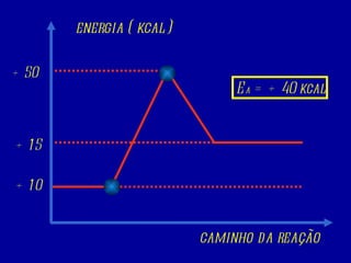 caminho da reação energia ( kcal ) + 10 + 15 + 50 E a  = + 40 kcal 