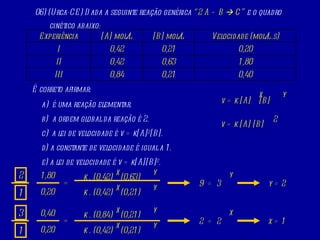 06) (Urca-CE) Dada a seguinte reação genérica  “2 A + B    C”  e o quadro cinético abaixo: É correto afirmar: é uma reação elementar. a ordem global da reação é 2. a lei de velocidade é v = k[A] 2 [B]. a constante de velocidade é igual a 1. a lei de velocidade é v = k[A][B] 2 .   v = k [A]  [B] x y = 2 1 1,80 0,20 k . (0,42)  (0,63) x y k . (0,42)  (0,21) x y 9  =  3 y y = 2 = 3 1 0,40 0,20 k . (0,84)  (0,21) x y k . (0,42)  (0,21) x y 2  =  2 x x = 1 v = k [A] [B] 2 0,40 0,21 0,84 III 1,80 0,63 0,42 II 0,20 0,21 0,42 I Velocidade (mol/L.s) [B] mol/L [A] mol/L Experiência 