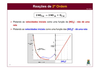 Prof. Nunes
 Plotando as velocidadesvelocidades iniciaisiniciais como uma função da [NO[NO22]] - nãonão dádá umauma
retareta
Reações deReações de 2ª Ordem2ª Ordem
2 NO2 NO2 (g)2 (g)  2 NO2 NO (g)(g) + O+ O22 (g)(g)
 Plotando as velocidadesvelocidades iniciaisiniciais como uma função das [[NONO22]]22 - ddáá umauma retareta.
DQOI - UFC19
[NO[NO22]]22
 