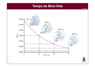 Prof. Nunes
Tempo de MeiaTempo de Meia--VidaVida
DQOI - UFC33
 