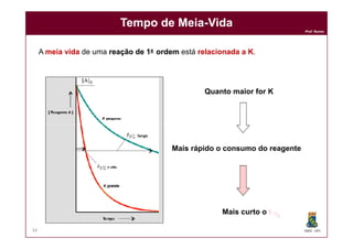 Prof. Nunes
Tempo de MeiaTempo de Meia--VidaVida
A meia vidameia vida de uma reação de 1reação de 1aa ordemordem está relacionada a Krelacionada a K.
Quanto maior for K
DQOI - UFC34
Mais rápido o consumo do reagente
Mais curto o t ½
 