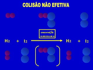 orientação inadequada COLISÃO NÃO EFETIVA H 2 I 2 + H 2 I 2 + 