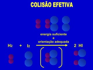energia suficiente e orientação adequada COLISÃO EFETIVA H 2 I 2 + 2  HI 