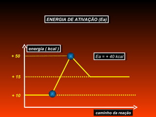 ENERGIA DE ATIVAÇÃO (Ea)




       energia ( kcal )
+ 50                               Ea = + 40 kcal



+ 15



+ 10


                                   caminho da reação
 