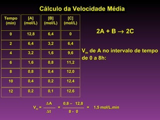 Cálculo da Velocidade Média
Tempo      [A]        [B]           [C]
 (min)   (mol/L)    (mol/L)       (mol/L)

  0       12,8        6,4            0              2A + B → 2C
  2        6,4        3,2           6,4

  4        3,2        1,6           9,6     Vm de A no intervalo de tempo
                                            de 0 a 8h:
  6        1,6        0,8          11,2

  8        0,8        0,4          12,0

 10        0,4        0,2          12,4

 12        0,2        0,1          12,6


                     ∆A           0,8 – 12,8
             Vm =             =                =   1,5 mol/L.min
                     ∆t             8- 0
 