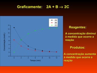 Graficamente: 2A + B → 2C


                                                                [A]
                                                                [B]
                       14                                       [C]
                       12
                                                                         Reagentes:
                       10
                                                                      A concentração diminui
Concentração (mol/L)




                       8                                              à medida que ocorre a
                       6                                              reação
                       4

                       2                                                  Produtos:
                       0
                                                                      A concentração aumenta
                       -2
                            0    2   4        6        8   10    12   à medida que ocorre a
                                         Tempo (min)                  reação
 