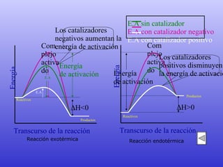 Energía  de activación Energía  Transcurso de la reacción Complejo activado Reactivos  H<0 Energía  de activación Transcurso de la reacción Complejo activado Reactivos  H>0 Energía Reacción exotérmica Reacción endotérmica Productos Productos E.A E.A Los catalizadores negativos aumentan la energía de activación Los catalizadores positivos disminuyen la energía de activación E.A sin catalizador E.A con catalizador negativo E.A con catalizador positivo 