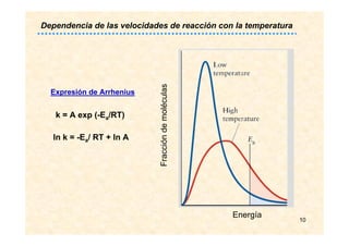 10
Dependencia de las velocidades de reacción con la temperatura
k = A exp (-Ea/RT)
ln k = -Ea/ RT + ln A
Energía
Fraccióndemoléculas
Expresión de Arrhenius
 