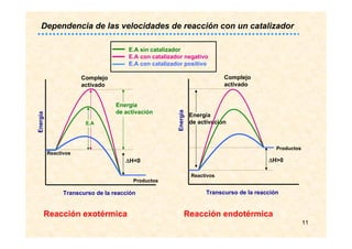 11
Energía
de activación
Energía
Transcurso de la reacción
Complejo
activado
Reactivos
∆H<0
Energía
de activación
Transcurso de la reacción
Complejo
activado
Reactivos
∆H>0
EnergíaProductos
Productos
E.A
E.A
E.A sin catalizador
E.A con catalizador negativo
E.A con catalizador positivo
Reacción exotérmica Reacción endotérmica
Dependencia de las velocidades de reacción con un catalizador
 