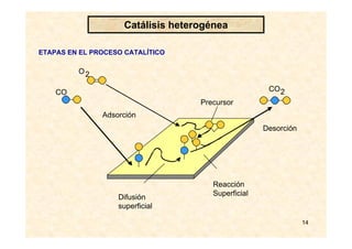 14
ETAPAS EN EL PROCESO CATALÍTICO
Adsorción
CO
O2
Difusión
superficial
Precursor
Reacción
Superficial
Desorción
2CO
Catálisis heterogénea
 