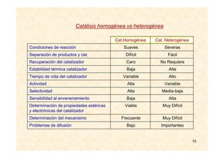15
ImportantesBajoProblemas de difusión
Muy DifícilFrecuenteDeterminación del mecanismo
Muy DifícilViableDeterminación de propiedades estéricas
y electrónicas del catalizador
AltaBajaSensibilidad al envenenamiento
Media-bajaAltaSelectividad
VariableAltaActividad
AltoVariableTiempo de vida del catalizador
AltaBajaEstabilidad térmica catalizador
No RequiereCaroRecuperación del catalizador
FácilDifícilSeparación de productos y cat.
SeverasSuavesCondiciones de reacción
Cat. HeterogéneaCat.Homogénea
Catálisis homogénea vs heterogénea
 