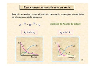 23
Reacciones consecutivas o en serie
Reacciones en las cuales el producto de una de las etapas elementales
es el reactante de la siguiente
A B C hidrólisis de haluros de alquilo
k2 >>> k1 k2 <<< k1
k1 k2
A C
B
Tiempo
[ ]
A C
B
Tiempo
[ ]
 