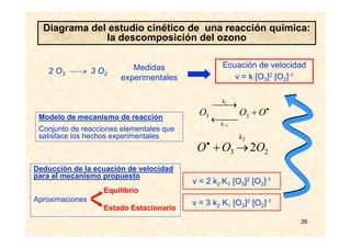 26
Ecuación de velocidad
v = k [O3]2 [O2]-1
Modelo de mecanismo de reacción
Conjunto de reacciones elementales que
satisface los hechos experimentales
2 O3 ⎯→ 3 O2
Diagrama del estudio cinético de una reacción química:
la descomposición del ozono
•
+
⎯⎯←
⎯→⎯
−
OOO
k
k
23
1
1
23 2
2
OOO
k
→+•
Medidas
experimentales
Deducción de la ecuación de velocidad
para el mecanismo propuesto
Aproximaciones
v = 2 k2 K1 [O3]2 [O2]-1
v = 3 k2 K1 [O3]2 [O2]-1
Equilibrio
Estado Estacionario
 