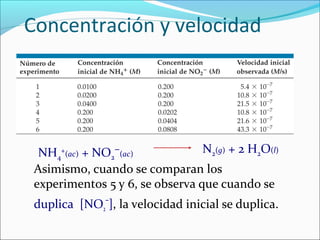 Concentración y velocidad




  NH4+(ac) + NO2−(ac)            N2(g) + 2 H2O(l)
 Asimismo, cuando se comparan los
 experimentos 5 y 6, se observa que cuando se
 duplica [NO2−], la velocidad inicial se duplica.
 