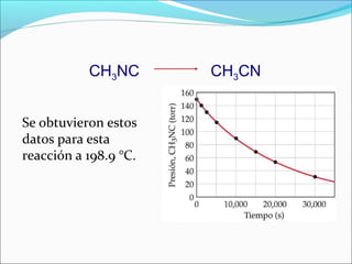 CH3NC       CH3CN


Se obtuvieron estos
datos para esta
reacción a 198.9 °C.
 
