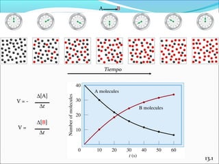 A       B




                 Tiempo



      ∆[A]
V=-
       ∆t

      ∆[B]
V=
      ∆t



                          13.1
 