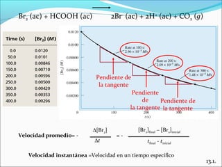 Br2 (ac) + HCOOH (ac)               2Br- (ac) + 2H+ (ac) + CO2 (g)




                            Pendiente de
                             la tangente
                                           Pendiente
                                               de    Pendiente de
                                          la tangente la tangente


                           ∆[Br2]            [Br2]final – [Br2]inicial
Velocidad promedio= -                =-
                            ∆t                    tfinal - tinicial

   Velocidad instantánea =Velocidad en un tiempo específico
                                                                         13.1.
 
