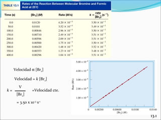 Velocidad α [Br2]

     Velocidad = k [Br2]

        V
k=               =Velocidad cte.
      [Br2]

      = 3.50 x 10-3 s-1


                                   13.1
 