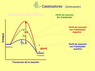 .- Catalizadores  (Continuación) REACCIÓN EXOTÉRMICA Perfil de reacción Sin Catalizador  Perfil de reacción con Catalizador  negativo  Perfil de reacción con Catalizador  positivo  Transcurso de la reacción Entalpía Reactivos Productos Ea ΔH<0 Ea Ea 