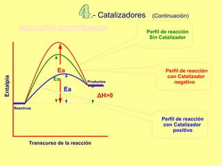 .- Catalizadores  (Continuación) REACCIÓN ENDOTÉRMICA Perfil de reacción Sin Catalizador  Perfil de reacción con Catalizador  negativo  Perfil de reacción con Catalizador  positivo  Transcurso de la reacción Entalpía Reactivos Productos Ea Ea Ea ΔH>0 