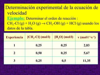 Determinación experimental de la ecuación de velocidad Ejemplo:   Determinar el orden de reacción : CH 3 -Cl (g) + H 2 O (g)    CH 3 -OH (g) + HCl (g) usando los datos de la tabla.  11,35 0,5 0,25 3 5,67 0,25 0,50 2 1 2,83 0,25 0,25 Experiencia v (mol·l –1 ·s –1 ) [H 2 O] (mol/l) [CH 3 -Cl] (mol/l) 