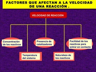 FACTORES QUE AFECTAN A LA VELOCIDAD DE UNA REACCIÓN  . VELOCIDAD DE REACCIÓN Concentración de los reactivos Temperatura del sistema Presencia de catalizadores Naturaleza de los reactivos Facilidad de los reactivos para entrar en contacto 